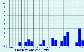 Graphique des précipitations prvues pour Estres-Saint-Denis