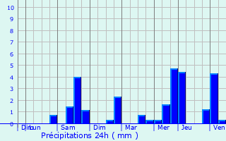 Graphique des précipitations prvues pour Montreuil-sur-Epte