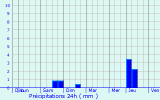 Graphique des précipitations prvues pour Maldegem