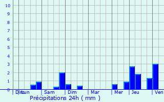 Graphique des précipitations prvues pour Saint-Josse-ten-Noode