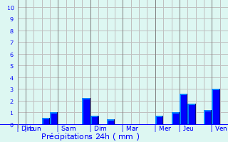 Graphique des précipitations prvues pour Drogenbos