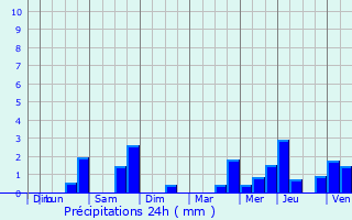 Graphique des précipitations prvues pour Pronne