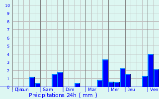 Graphique des précipitations prvues pour Quernes