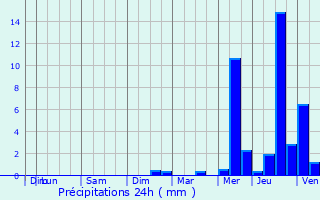 Graphique des précipitations prvues pour Saint-Jean-de-Liversay