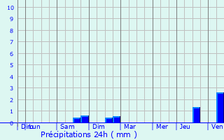 Graphique des précipitations prvues pour Nangis