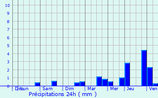 Graphique des précipitations prvues pour Coulommiers