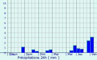 Graphique des précipitations prvues pour Beyne-Heusay