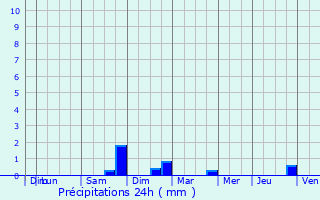 Graphique des précipitations prvues pour Longchamps-sur-Aire