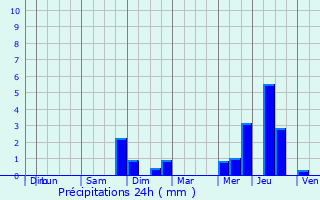Graphique des précipitations prvues pour Mombrier