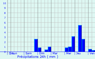 Graphique des précipitations prvues pour Saint-Christoly-de-Blaye