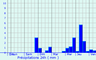 Graphique des précipitations prvues pour Montendre