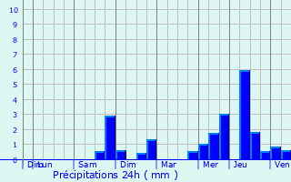 Graphique des précipitations prvues pour Raux