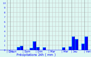 Graphique des précipitations prvues pour Meise