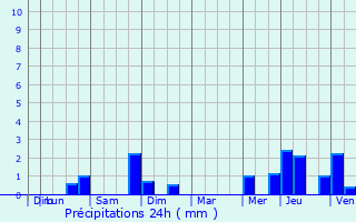 Graphique des précipitations prvues pour Beringen