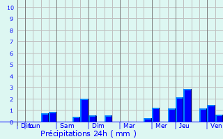 Graphique des précipitations prvues pour Geraardsbergen