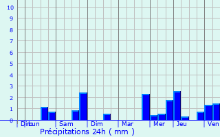 Graphique des précipitations prvues pour Loos
