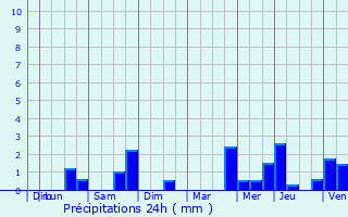 Graphique des précipitations prvues pour Wambrechies