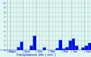 Graphique des précipitations prvues pour Bhagnies