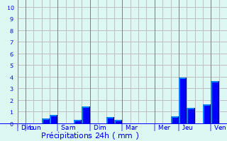 Graphique des précipitations prvues pour Meerhout