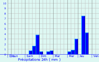 Graphique des précipitations prvues pour Saint-Magne
