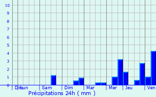 Graphique des précipitations prvues pour La Chapelle-Saint-Martin-en-Plaine