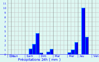 Graphique des précipitations prvues pour Louchats