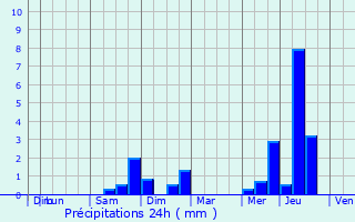 Graphique des précipitations prvues pour Arveyres