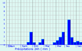Graphique des précipitations prvues pour Saint-Martial-de-Vitaterne