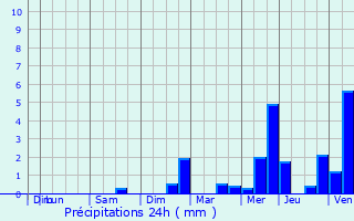 Graphique des précipitations prvues pour Roc