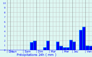 Graphique des précipitations prvues pour Amilly