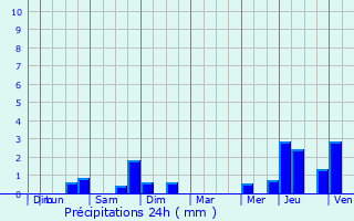 Graphique des précipitations prvues pour Hasselt