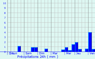 Graphique des précipitations prvues pour Eeklo