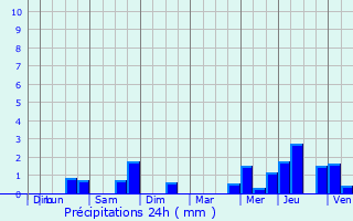 Graphique des précipitations prvues pour Zottegem