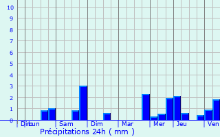 Graphique des précipitations prvues pour leu-dit-Leauwette