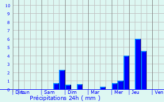 Graphique des précipitations prvues pour Mios