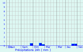Graphique des précipitations prvues pour Rouvrois-sur-Othain