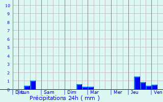 Graphique des précipitations prvues pour Pontchteau