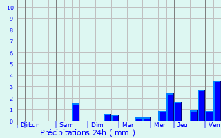 Graphique des précipitations prvues pour Chambord