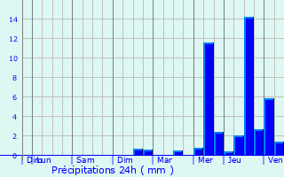 Graphique des précipitations prvues pour Couron