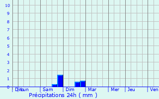 Graphique des précipitations prvues pour Watronville