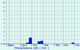 Graphique des précipitations prvues pour Belleray