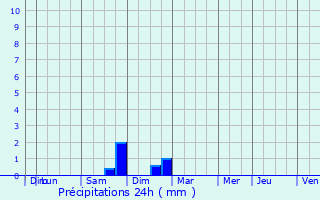 Graphique des précipitations prvues pour Nubcourt