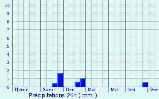 Graphique des précipitations prvues pour Sommeilles