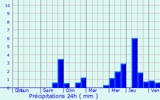 Graphique des précipitations prvues pour Nieul-le-Virouil