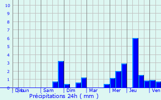 Graphique des précipitations prvues pour Clion