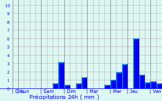 Graphique des précipitations prvues pour Lussac