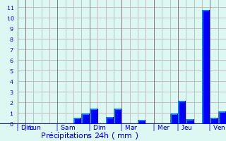 Graphique des précipitations prvues pour Crauthem