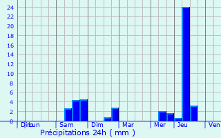 Graphique des précipitations prvues pour Uzeste