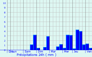 Graphique des précipitations prvues pour Neuvicq-le-Chteau