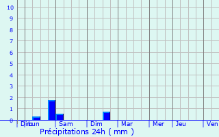 Graphique des précipitations prvues pour Sorgues